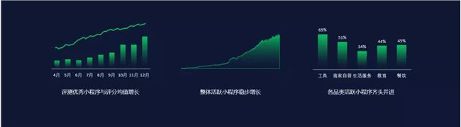 微信三周年:累計(jì)營(yíng)業(yè)額8000億，同比增長(zhǎng)160%(圖1)