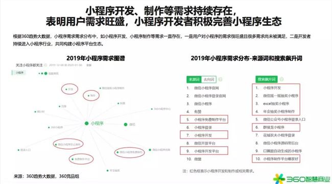 2020年是小型項(xiàng)目賺錢(qián)的第一年！360行業(yè)報(bào)告發(fā)出強(qiáng)烈信號(hào)(圖5)