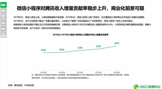 2020年是小型項(xiàng)目賺錢(qián)的第一年！360行業(yè)報(bào)告發(fā)出強(qiáng)烈信號(hào)(圖11)