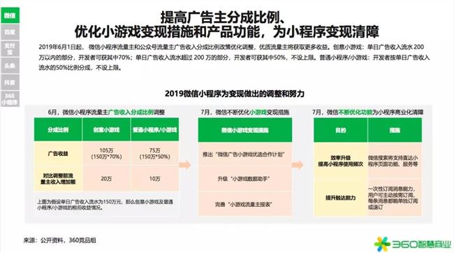 2020年是小型項(xiàng)目賺錢(qián)的第一年！360行業(yè)報(bào)告發(fā)出強(qiáng)烈信號(hào)(圖9)