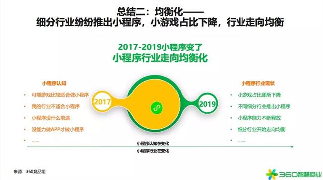 2020年是小型項(xiàng)目賺錢(qián)的第一年！360行業(yè)報(bào)告發(fā)出強(qiáng)烈信號(hào)(圖22)