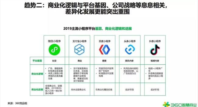 2020年是小型項(xiàng)目賺錢(qián)的第一年！360行業(yè)報(bào)告發(fā)出強(qiáng)烈信號(hào)(圖25)